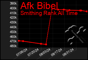 Total Graph of Afk Bibel