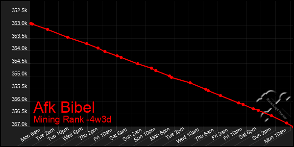 Last 31 Days Graph of Afk Bibel