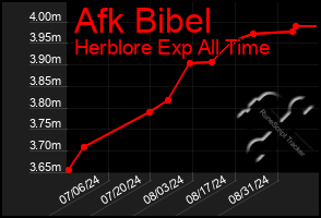 Total Graph of Afk Bibel