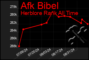 Total Graph of Afk Bibel