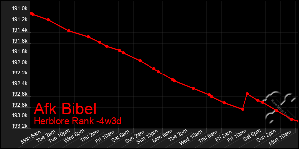 Last 31 Days Graph of Afk Bibel