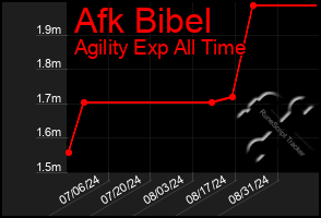 Total Graph of Afk Bibel