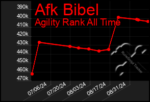 Total Graph of Afk Bibel