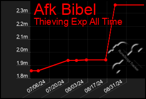 Total Graph of Afk Bibel