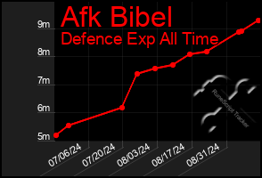 Total Graph of Afk Bibel