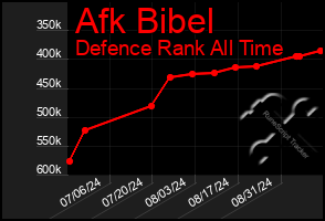 Total Graph of Afk Bibel