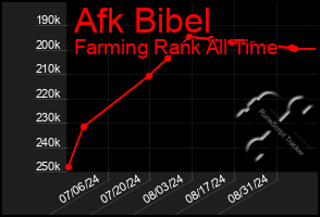 Total Graph of Afk Bibel