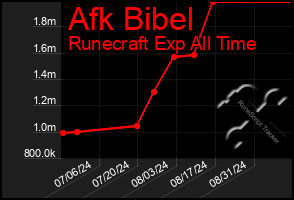 Total Graph of Afk Bibel