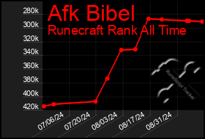 Total Graph of Afk Bibel