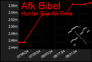 Total Graph of Afk Bibel