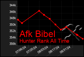 Total Graph of Afk Bibel