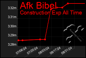 Total Graph of Afk Bibel