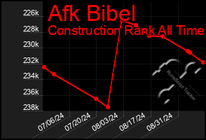 Total Graph of Afk Bibel