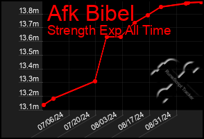 Total Graph of Afk Bibel