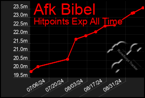 Total Graph of Afk Bibel