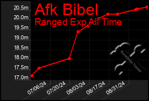 Total Graph of Afk Bibel