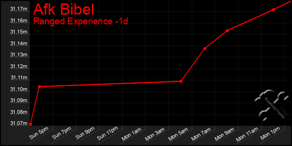 Last 24 Hours Graph of Afk Bibel
