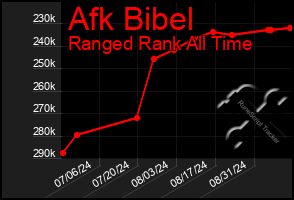 Total Graph of Afk Bibel