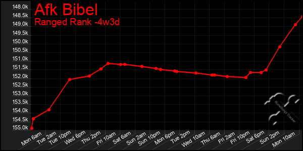Last 31 Days Graph of Afk Bibel
