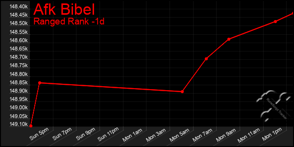 Last 24 Hours Graph of Afk Bibel