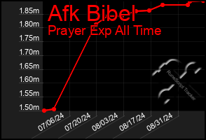 Total Graph of Afk Bibel