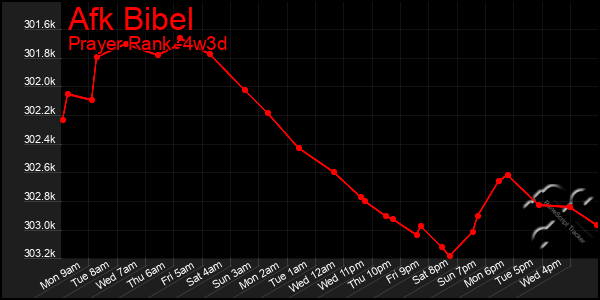 Last 31 Days Graph of Afk Bibel
