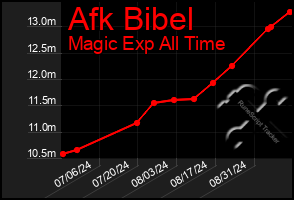 Total Graph of Afk Bibel