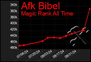 Total Graph of Afk Bibel