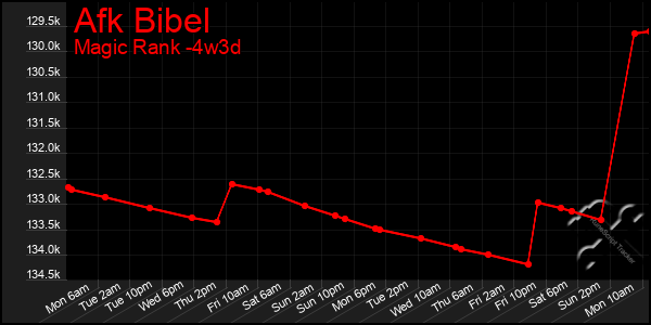 Last 31 Days Graph of Afk Bibel