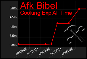 Total Graph of Afk Bibel