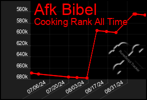 Total Graph of Afk Bibel