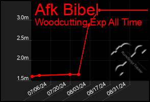 Total Graph of Afk Bibel