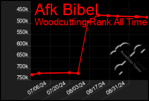 Total Graph of Afk Bibel