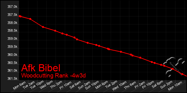 Last 31 Days Graph of Afk Bibel