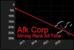 Total Graph of Afk Corp