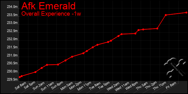 Last 7 Days Graph of Afk Emerald