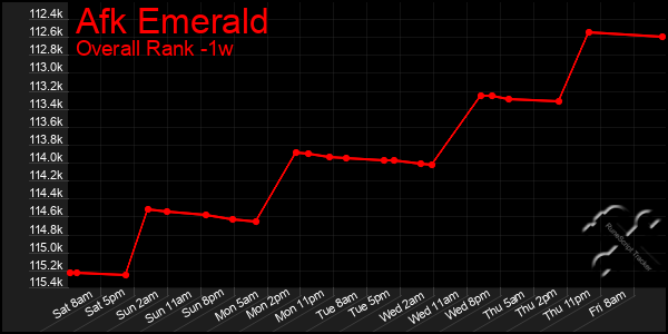 Last 7 Days Graph of Afk Emerald