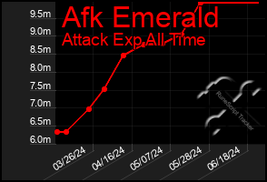 Total Graph of Afk Emerald