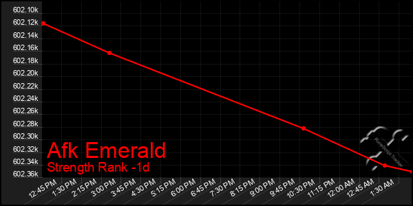 Last 24 Hours Graph of Afk Emerald