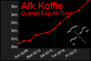 Total Graph of Afk Koffie