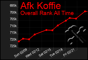 Total Graph of Afk Koffie