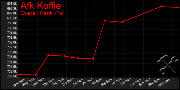 Last 7 Days Graph of Afk Koffie