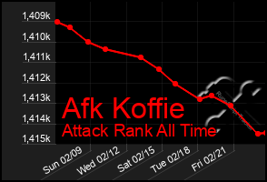 Total Graph of Afk Koffie