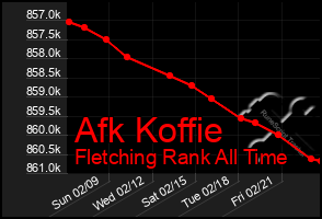 Total Graph of Afk Koffie