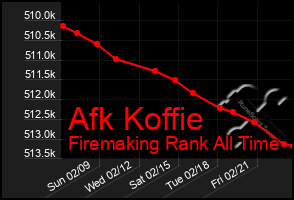 Total Graph of Afk Koffie