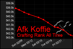 Total Graph of Afk Koffie