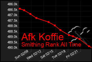 Total Graph of Afk Koffie