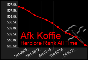 Total Graph of Afk Koffie