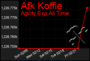 Total Graph of Afk Koffie