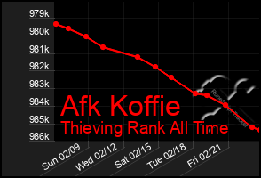 Total Graph of Afk Koffie